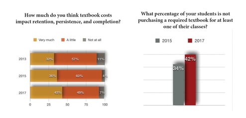 New CFO Survey Highlights the Negative Impact Textbook Prices are Having on Student Success